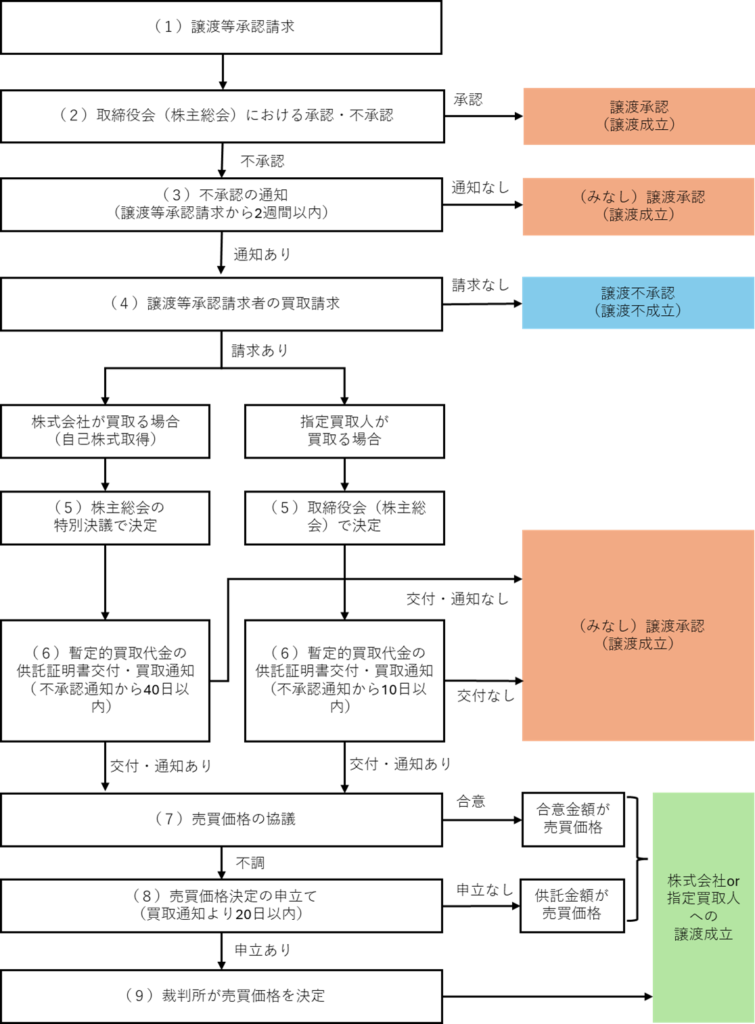 譲渡制限株式の譲渡等承認手続の流れを示すチャート図