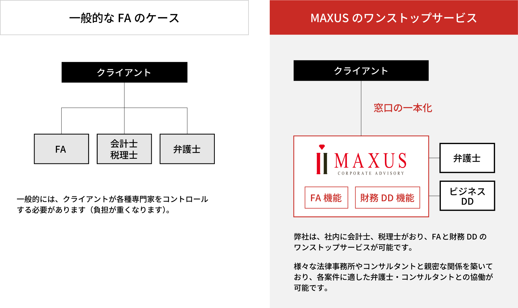 マクサスのワンストップサービスの表